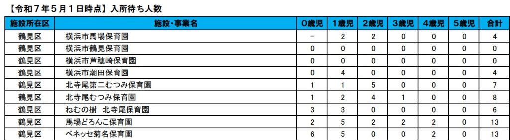 保育園待機児童に関する情報収集