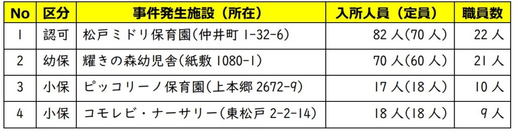 保育園選び参考-不適切保育2022年