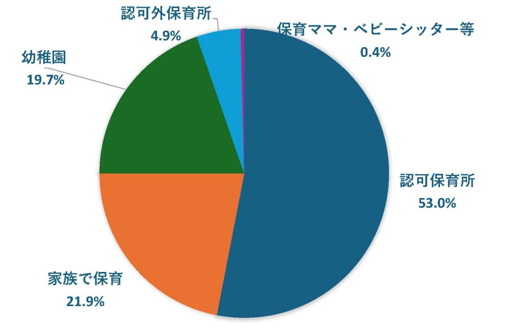 保育園以外の選択肢