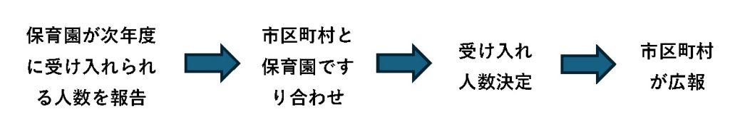 空き人数決定方法